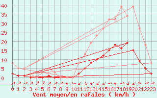 Courbe de la force du vent pour Potes / Torre del Infantado (Esp)