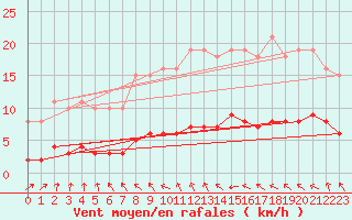 Courbe de la force du vent pour Valleroy (54)