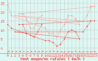 Courbe de la force du vent pour Monts-sur-Guesnes (86)