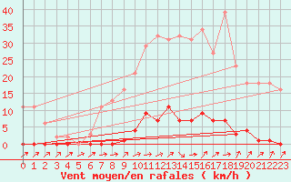 Courbe de la force du vent pour Mouilleron-le-Captif (85)