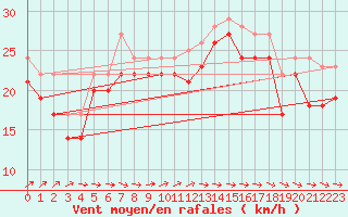 Courbe de la force du vent pour le bateau OBA