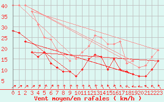 Courbe de la force du vent pour Ernage (Be)