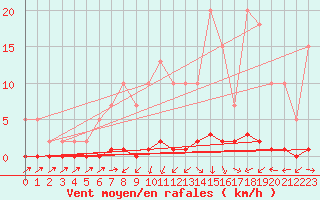 Courbe de la force du vent pour Wakefield (UK)