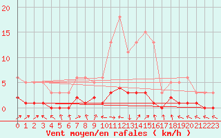 Courbe de la force du vent pour Sermange-Erzange (57)