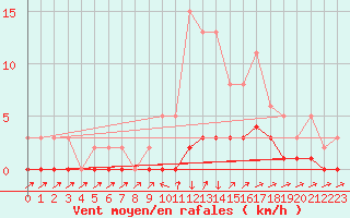 Courbe de la force du vent pour Boulc (26)