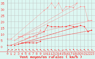 Courbe de la force du vent pour Mazres Le Massuet (09)