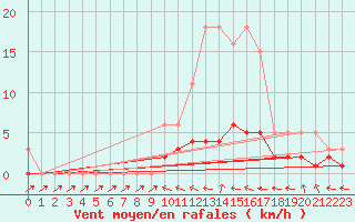Courbe de la force du vent pour Douelle (46)