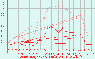 Courbe de la force du vent pour Besse-sur-Issole (83)