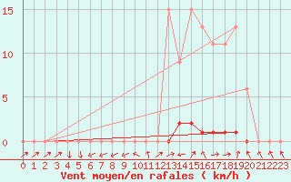 Courbe de la force du vent pour Lobbes (Be)