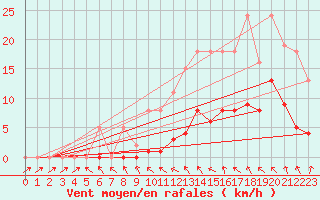 Courbe de la force du vent pour Saffr (44)