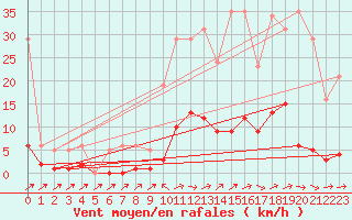 Courbe de la force du vent pour Als (30)