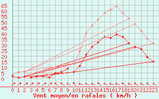 Courbe de la force du vent pour Mazres Le Massuet (09)