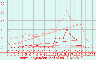 Courbe de la force du vent pour Sain-Bel (69)