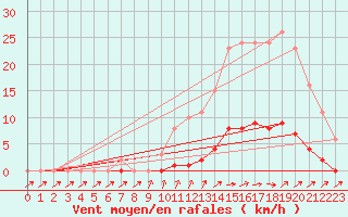 Courbe de la force du vent pour Pertuis - Grand Cros (84)