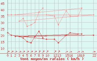 Courbe de la force du vent pour Mont-Rigi (Be)