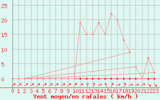 Courbe de la force du vent pour Muirancourt (60)