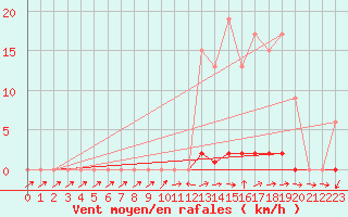 Courbe de la force du vent pour Lobbes (Be)