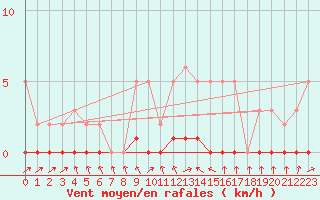 Courbe de la force du vent pour Douelle (46)