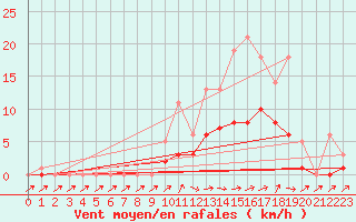Courbe de la force du vent pour Bridel (Lu)