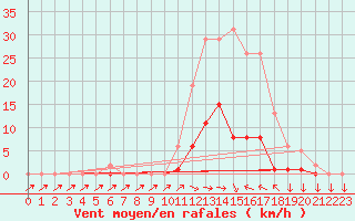 Courbe de la force du vent pour Pertuis - Grand Cros (84)