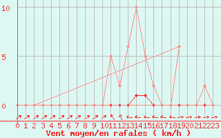 Courbe de la force du vent pour Douelle (46)