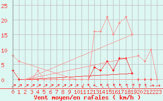 Courbe de la force du vent pour Sain-Bel (69)