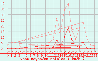 Courbe de la force du vent pour Lans-en-Vercors (38)