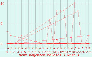 Courbe de la force du vent pour Xertigny-Moyenpal (88)