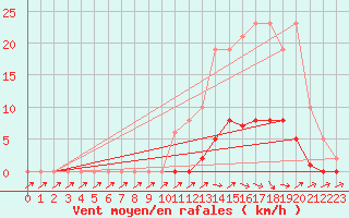 Courbe de la force du vent pour Pertuis - Grand Cros (84)