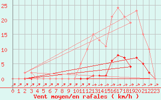 Courbe de la force du vent pour Pertuis - Grand Cros (84)