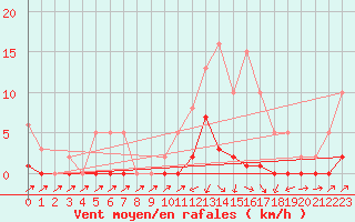 Courbe de la force du vent pour Sain-Bel (69)