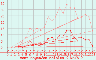 Courbe de la force du vent pour Mouilleron-le-Captif (85)