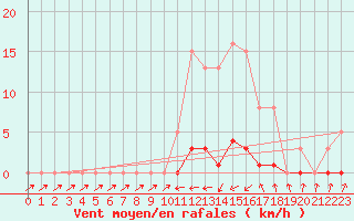 Courbe de la force du vent pour Bannay (18)