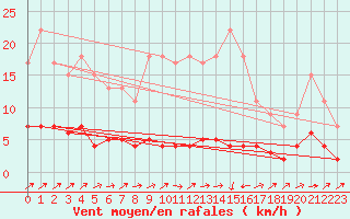 Courbe de la force du vent pour Harville (88)