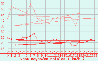 Courbe de la force du vent pour Muirancourt (60)