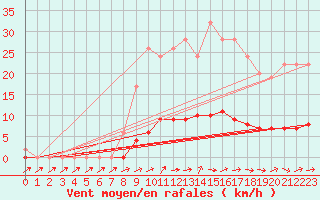 Courbe de la force du vent pour Lobbes (Be)