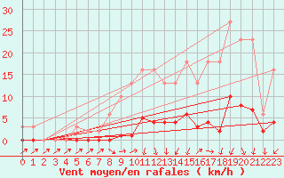Courbe de la force du vent pour Connerr (72)