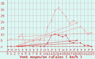 Courbe de la force du vent pour Sain-Bel (69)