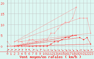 Courbe de la force du vent pour Pertuis - Le Farigoulier (84)