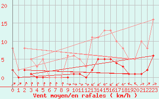 Courbe de la force du vent pour Montredon des Corbires (11)