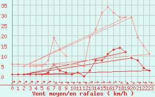 Courbe de la force du vent pour Douzens (11)