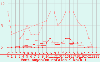 Courbe de la force du vent pour Lhospitalet (46)