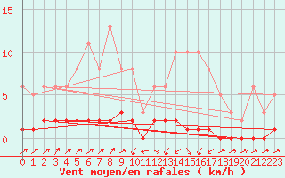 Courbe de la force du vent pour Triel-sur-Seine (78)