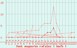 Courbe de la force du vent pour Connerr (72)
