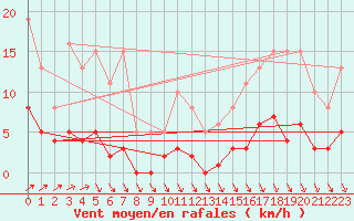 Courbe de la force du vent pour Trelly (50)