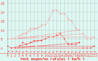 Courbe de la force du vent pour Six-Fours (83)