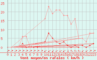 Courbe de la force du vent pour Sain-Bel (69)