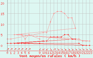 Courbe de la force du vent pour Anglars St-Flix(12)