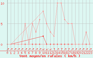 Courbe de la force du vent pour Six-Fours (83)