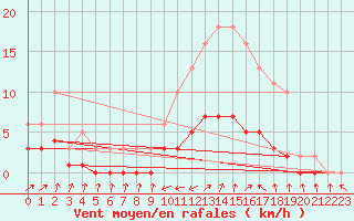 Courbe de la force du vent pour Anglars St-Flix(12)